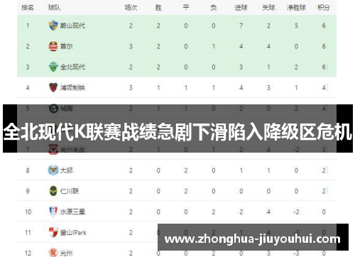 全北现代K联赛战绩急剧下滑陷入降级区危机 全北现代K联赛战绩急剧下滑陷入降级区危机
